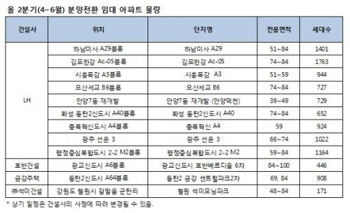 5년 후면 내집되는 '분양전환 아파트' 인기