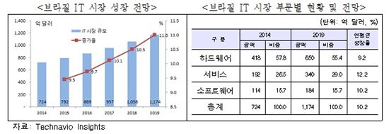 무협 "2016년 올림픽 앞둔 브라질, IT시장 유망" 