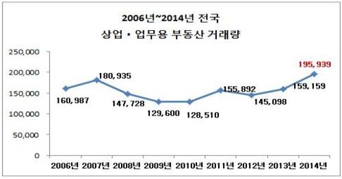 지난해 상업·업무용 부동산 19.5만호 거래…사상 최대치