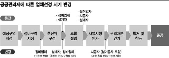 공공관리제에 따른 업체선정 시기 변경.