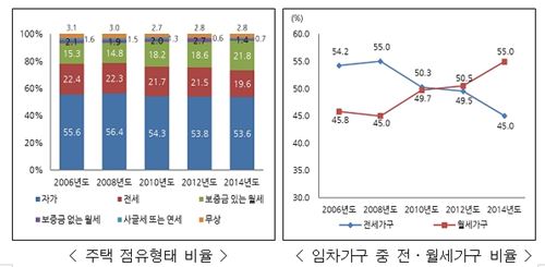 지난해 전월세 가구 중 월세 비중 55%…사상 최고치