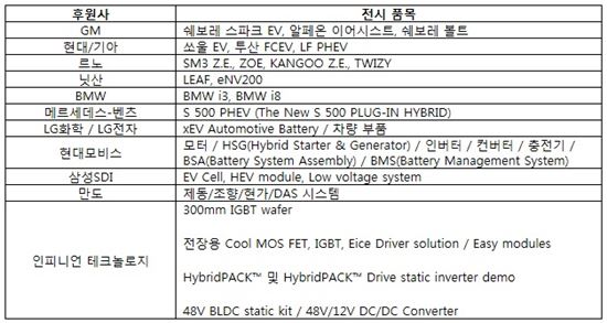 'EVS28' 다음달 3일 개막…세계 전기차가 한자리에