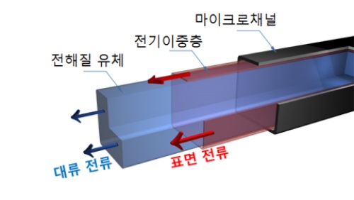 ▲마이크로채널 내부를 흐르는 전류.[사진제공=한국연구재단]
