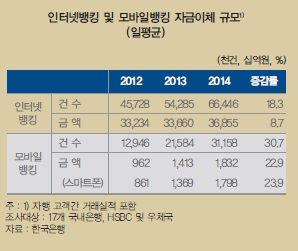 스마트폰 파워…작년 모바일 이체 폭증, 신용카드 수준 육박