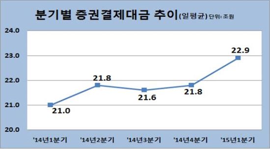 분기별 증권결제대금추이(출처: 한국예탁결제원)