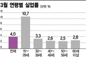 '밥그릇' 대타협 삐걱댄 3월…청년실업률 두달 연속 두 자릿수(종합)