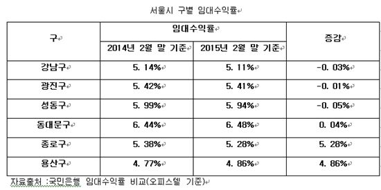 수익형부동산 전성시대, 답십리 현대썬앤빌 청계 오피스텔 '있을 때 잡아라'