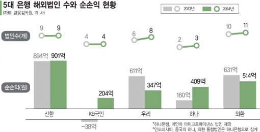 헛물 켠 은행 해외법인…법인↑ 불구, 수익 '제자리'