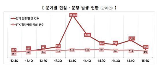 1분기 증권 민원·분쟁 절반으로 줄어