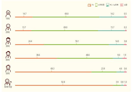 2014년 기준 연령대별 일상생활에서 필수매체(자료:정보통신정책연구원)