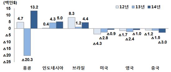 주요 해외 지역 연도별 증권사 해외점포 손익 현황