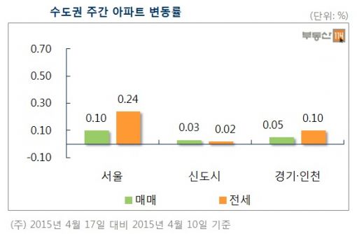 전세보다 매매 증가…서울 아파트값 4주연속 0.1% 상승 