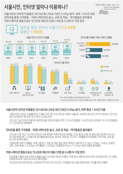 서울시민 하루 평균 1.9시간 인터넷 이용