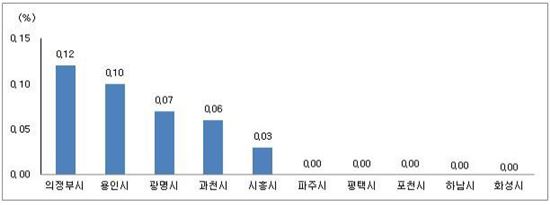 김포, 전세난 피해 일산·서울서 유입…매매가 0.07%↑ 