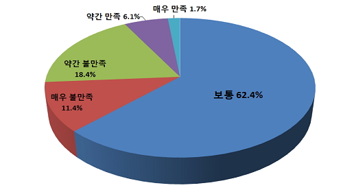 ▲정부의 규제개혁에 대한 기업들의 인식 조사 결과
