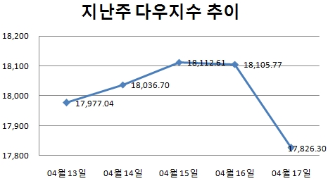 [주간뉴욕전망] 어닝시즌 절정…中급락·그리스 변수