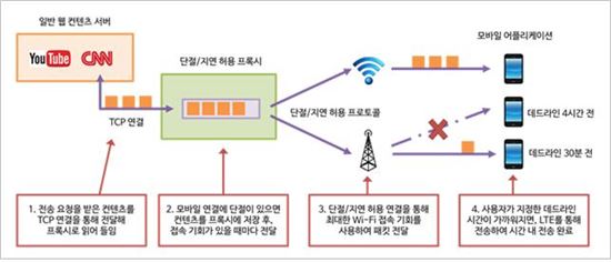 와이파이만 스스로 감지…자동 내려받는다