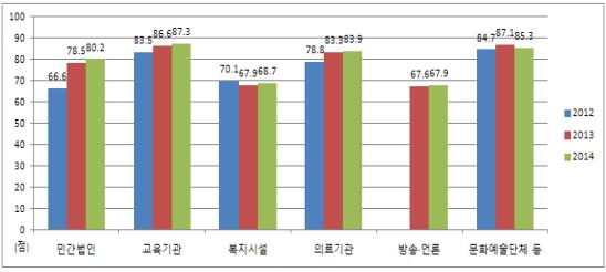 2014년 웹접근성 실태조사 결과(자료:미래창조과학부, 한국정보화진흥원)
