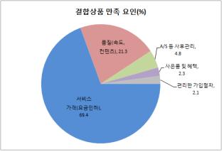 결합상품 만족 요인(자료=한국소비자단체협의회)