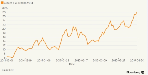그리스 3년 만기 국채 수익률/사진출처: Bloomberg