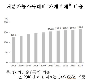 처분가능소득대비 가계부채 비율(자료:한국은행)