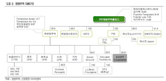 '노스페이스' 주춤한 영원무역…'스캇'으로 효과보나