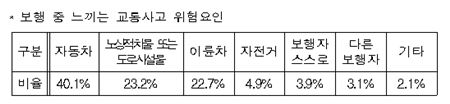 보행자 10명 중 9명 "교통사고 위험 느낀다"