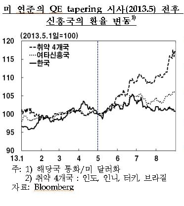 (자료:한국은행)
