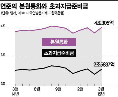 연준의 본원통화와 초과지급준비금 추이(자료:미 연방준비제도 홈페이지)