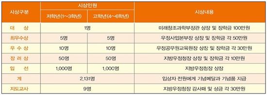 제17회 우체국예금·보험 어린이그림그리기대회 개최