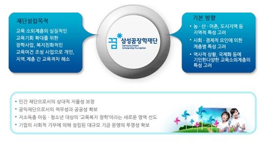 삼성꿈장학재단 소개자료 (출처 : 삼성꿈장학재단 홈페이지)