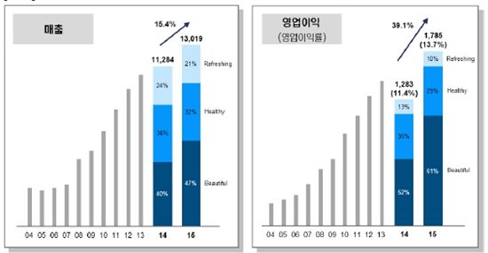 LG생활건강, 1분기 사상최대 실적…"고맙다 요우커"(종합)