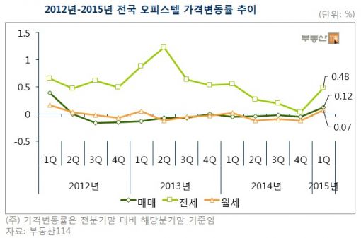 초저금리 시대, 오피스텔 매매가 3년만에 상승 전환