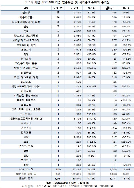 코스닥 매출 TOP 100 기업 업종분류 및 시가총액·순이익 증가율(자료 CEO스코어)
