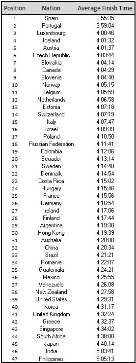 세계 아마추어 마라토너 국가별 순위…한국은 몇 등?