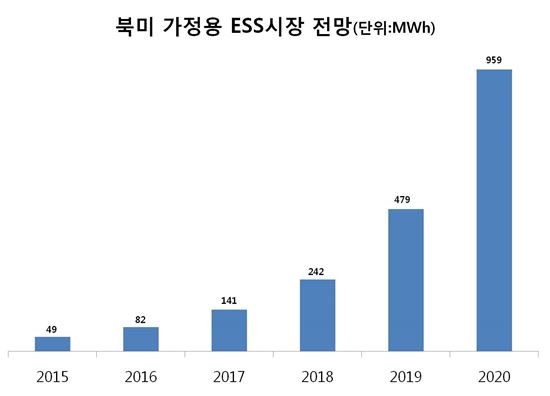 LG화학-이구아나, 북미 ESS사업 협력 MOU 체결 