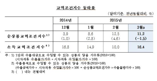 순상품교역지수 한달만에 하락‥한은 "교역조건 개선세 유지"