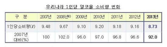해마다 줄어드는 알코올 소비량 8.7ℓ...통계이후 '최저' 