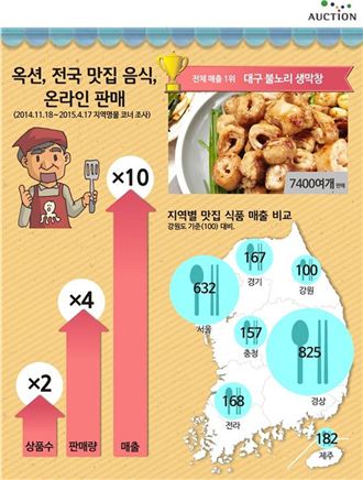 옥션, 전국 맛집 음식 판매 '대구 불노리 생막창'이 1위