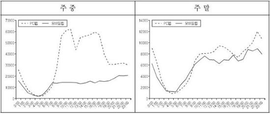시간대별 모바일과 PC 기반 인터넷 이용 비교(자료:정보통신정책연구원)