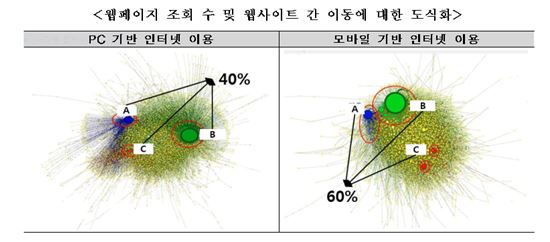 모바일서 포털 집중도 60%…취침전 인터넷 이용 최다