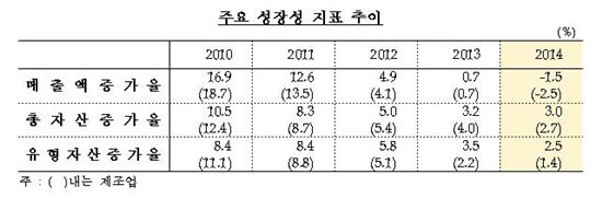 기업 매출 -1.5% 뒷걸음질…원高·저유가·IT판매 부진 영향 