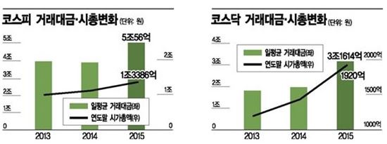 코스피·코스닥 거래대금 및 시총변화