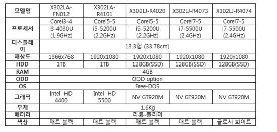 에이수스, 고사양 노트북 'X302' 출시