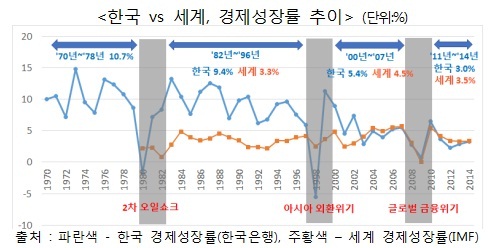 일본 닮아가는 韓 경제…전경련 "3% 성장도 어렵다"