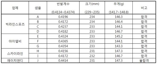 [나석윤의 라커룸]공인구 논란, '통일'이 답이다