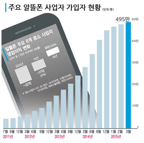 알뜰폰은 구멍가게? '1000만'의 말씀