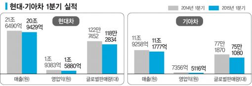 '환율직격탄'맞은 현대기아차, 2분기부터 신차로 명예회복 나선다