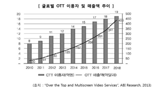 글로벌 OTT 이용자 및 매출액 추이(자료:ABI리서치)
