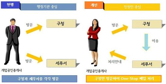 성북구, 부동산 민원 무방문 처리 서비스 시행